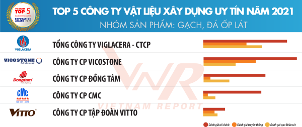 Top 10 Công ty uy tín ngành Xây dựng - Vật liệu xây dựng năm 2021